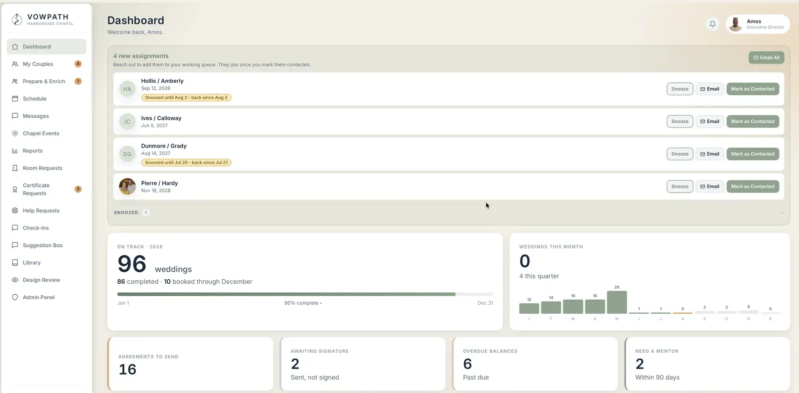 The VowPath admin dashboard: four new couple assignments waiting to be contacted, a year-to-date counter reading 96 weddings, and tiles for agreements to send, signatures awaited, overdue balances, and couples needing a mentor.